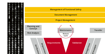 Functional Safety Management using the iFSM Process Model